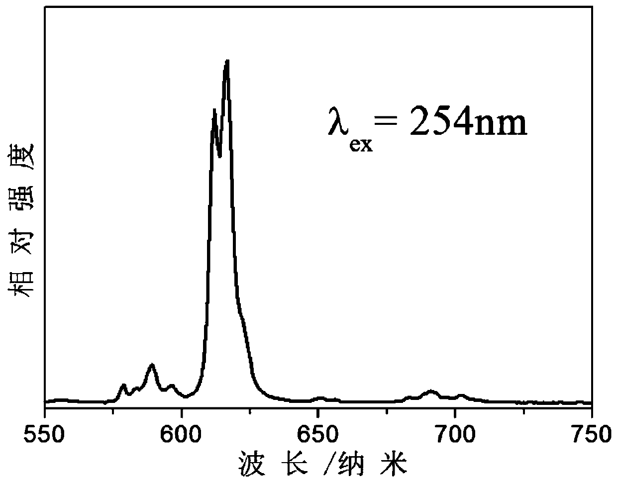 A kind of preparation method of multi-spectrum response luminescent material