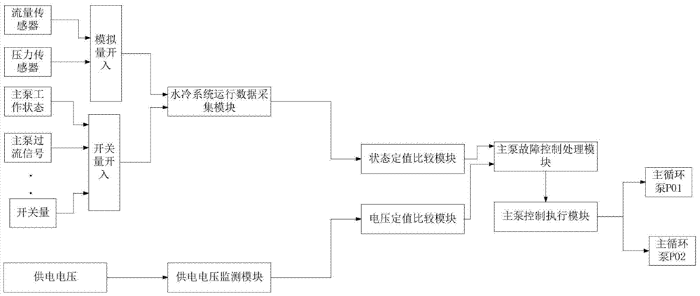 A control method for the main circulation pump of the water cooling system