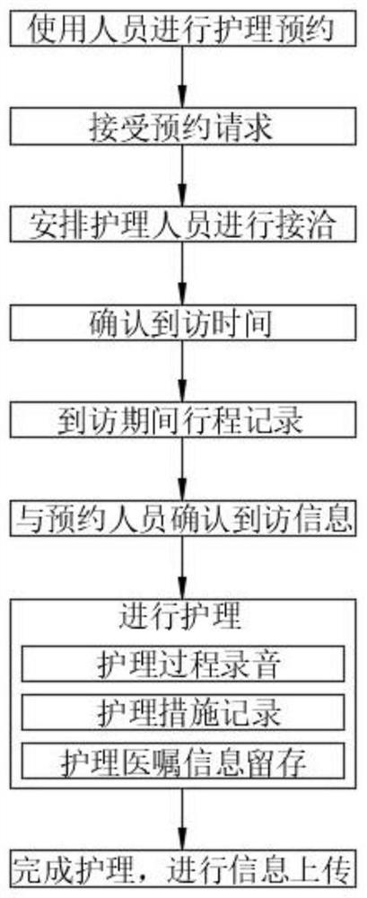 Door-to-door nursing service system and method