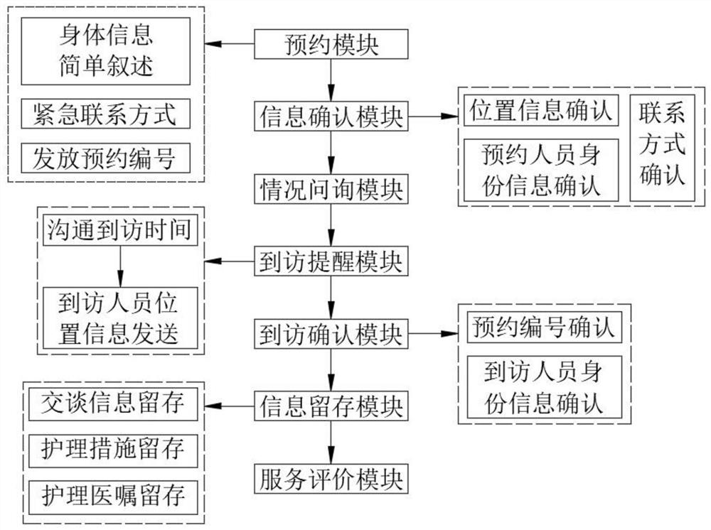 Door-to-door nursing service system and method