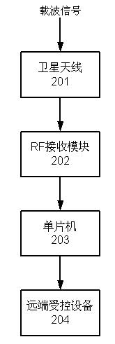 Digital information transmission system based on satellite channel multiplexing and transmission method thereof