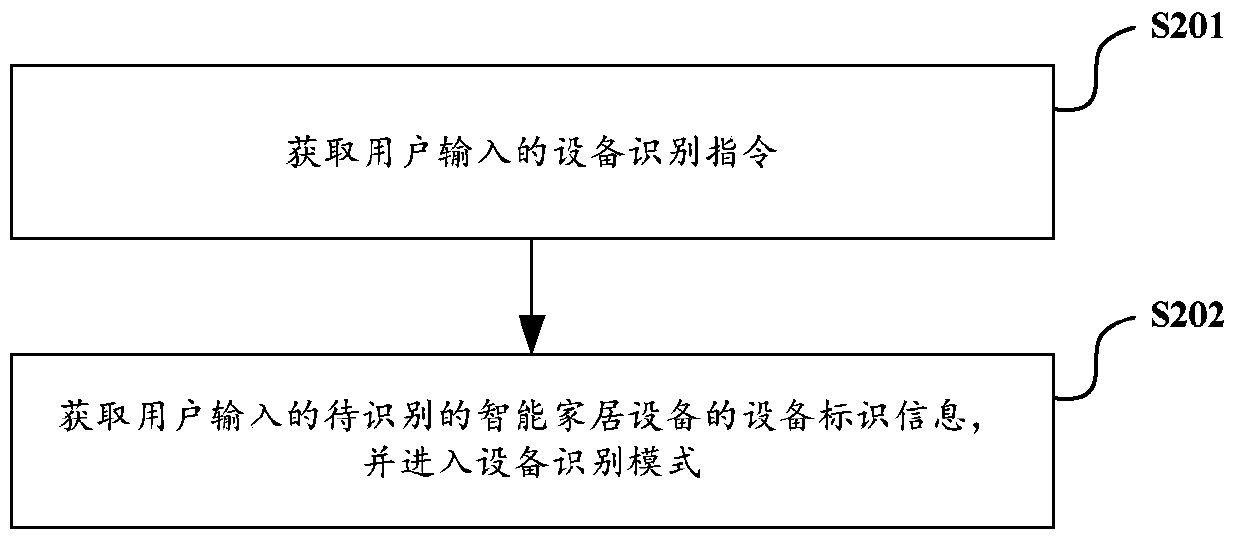 Identification method and device for smart home equipment