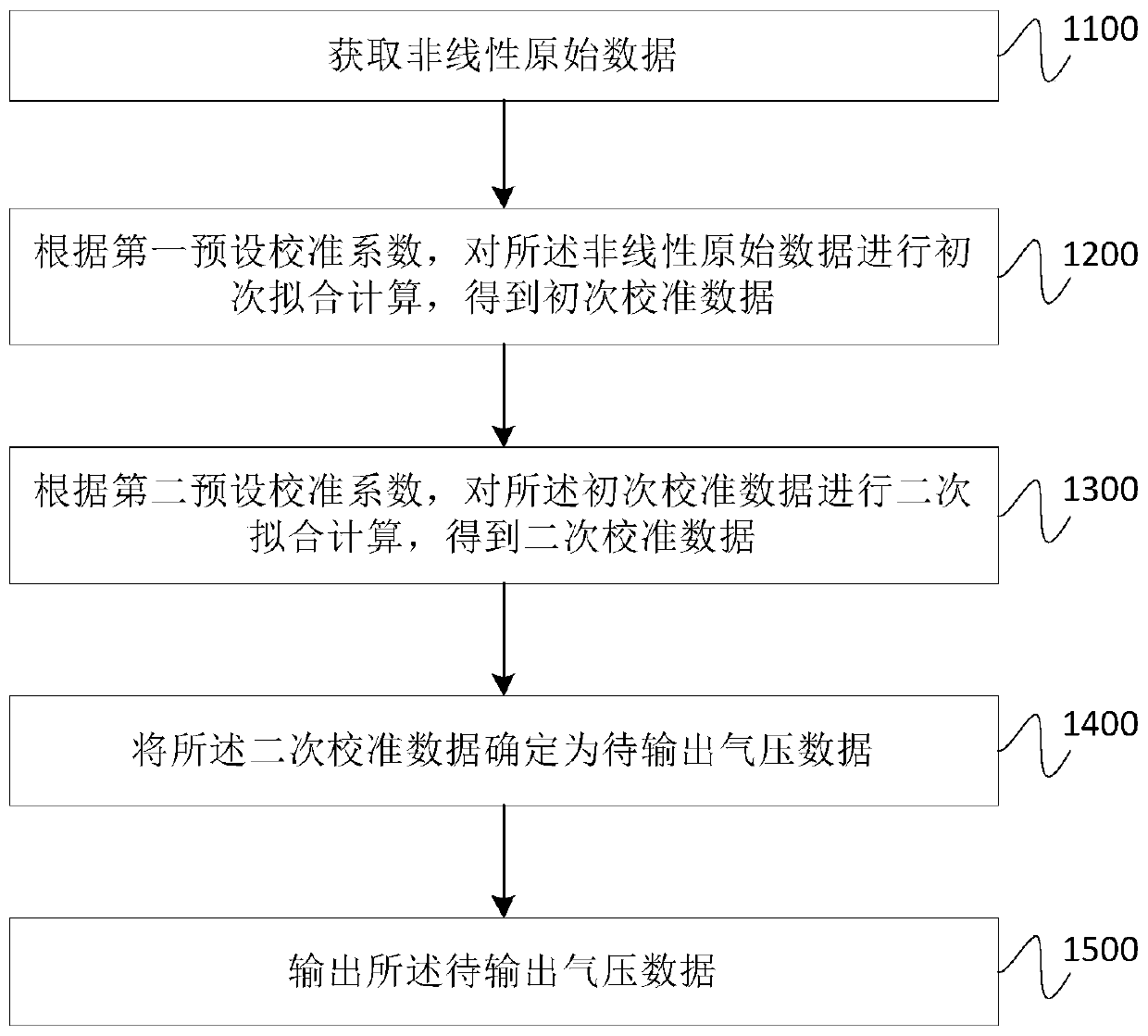 Data calibration method and device for air pressure sensor