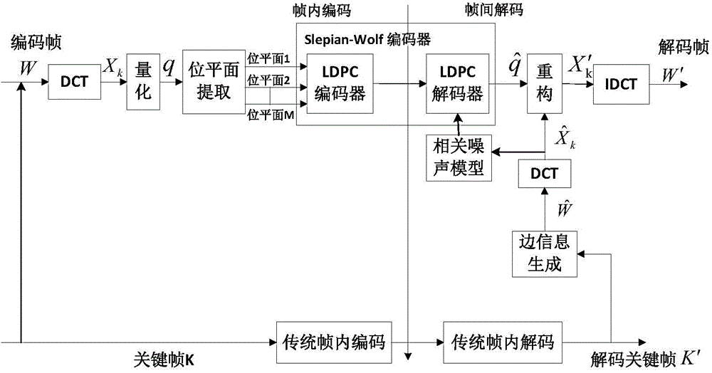 Code rate control method for distributed video coding