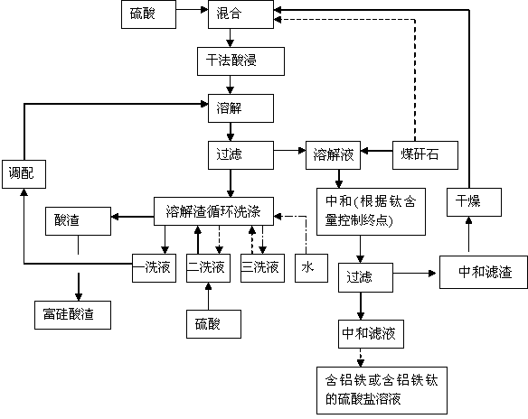 Method of efficient extraction of aluminum, iron, and titanium in coal gangue