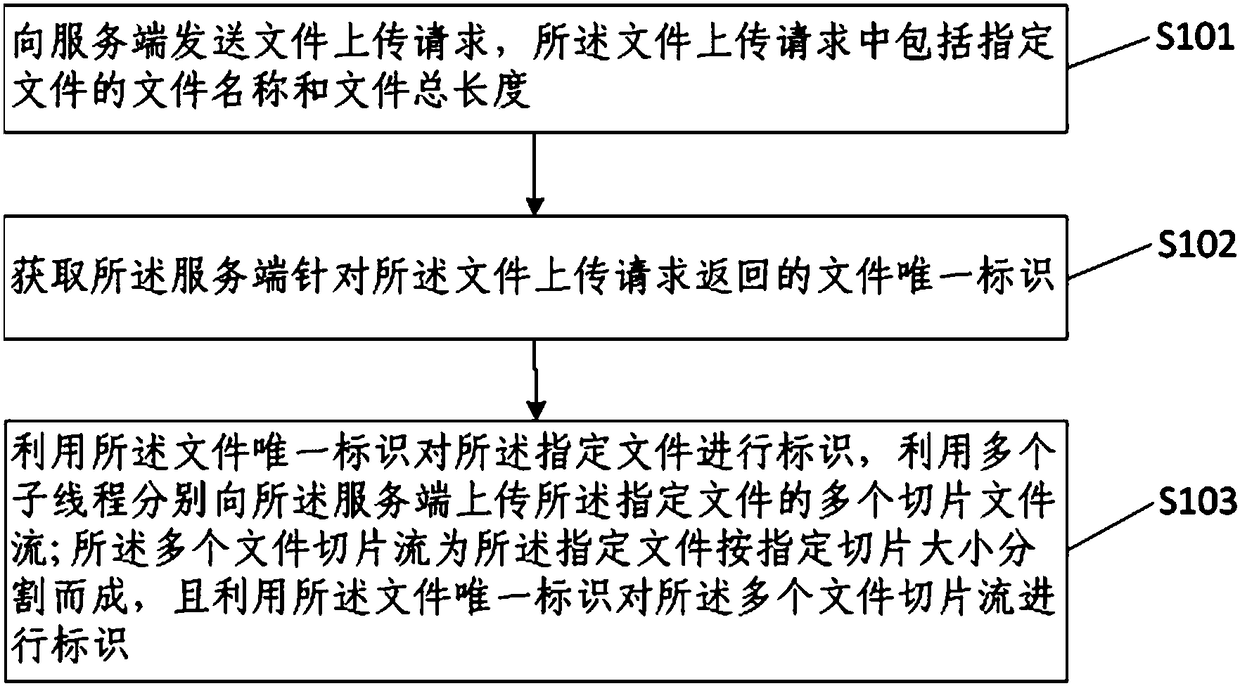 File transfer method and system