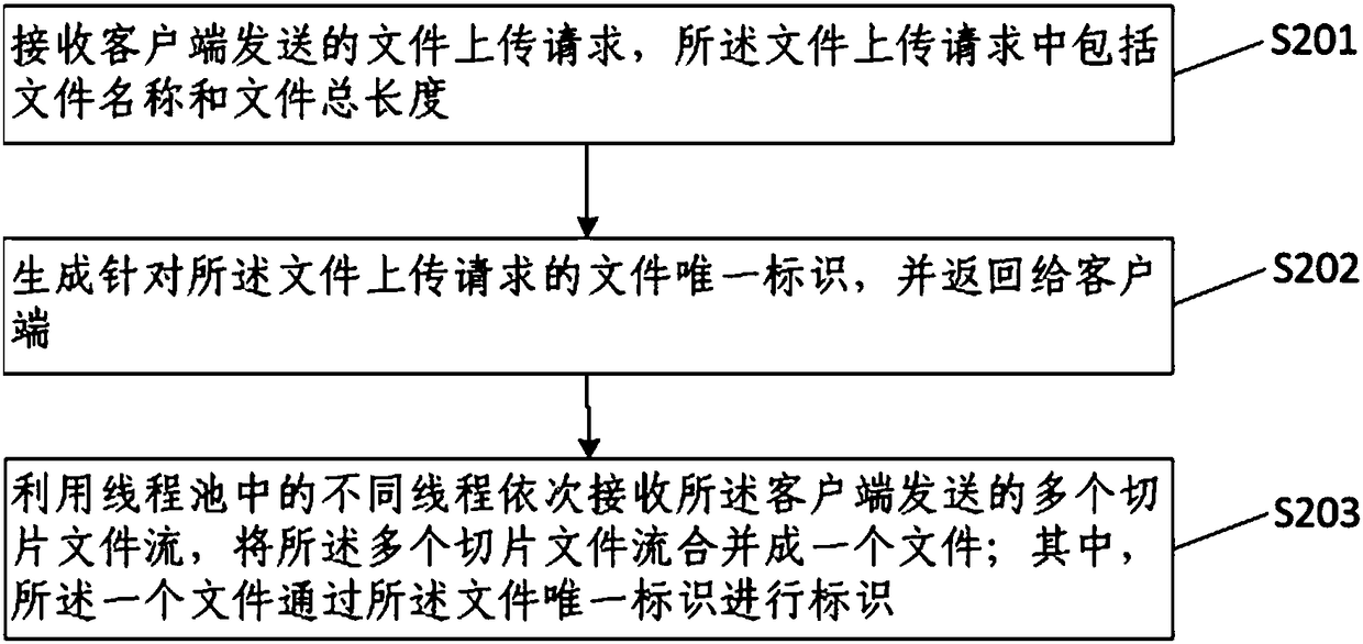 File transfer method and system