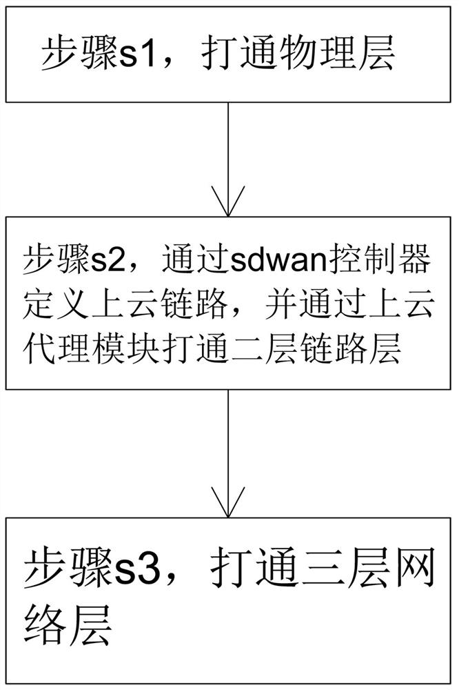 Method and system for connecting branch and public cloud through sdwan