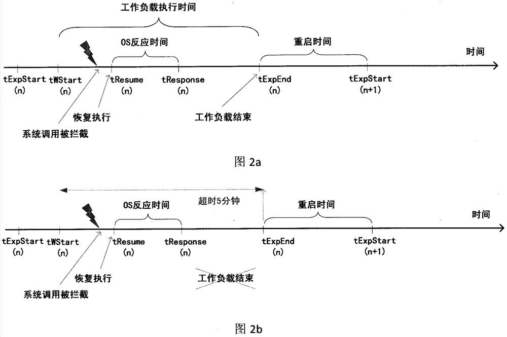 Operating system fault tolerance testing system and method based on fault injection