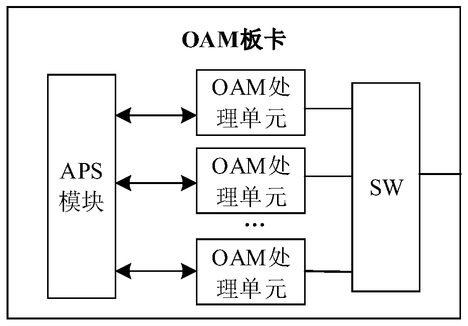 A large-scale oam detection system and method in distributed equipment