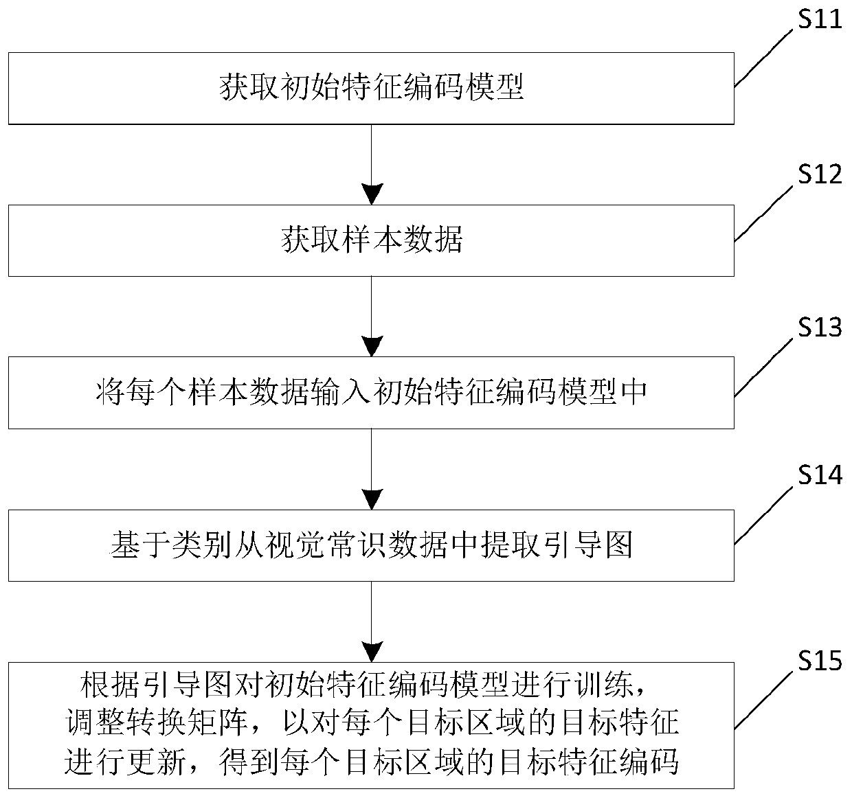 Feature coding model, training method of visual relationship detection model and detection method