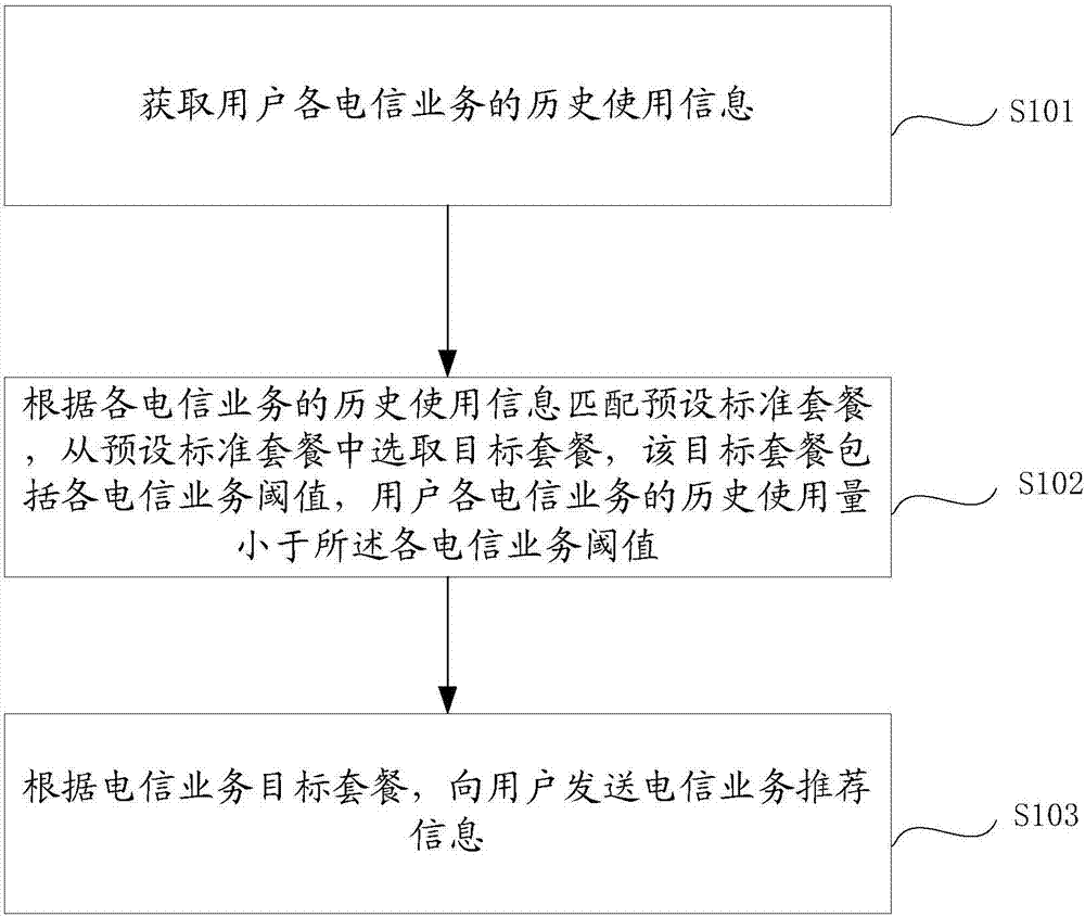 Telecommunications business recommendation method and apparatus