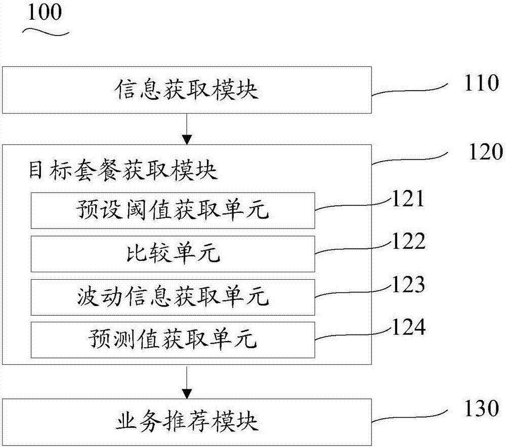 Telecommunications business recommendation method and apparatus