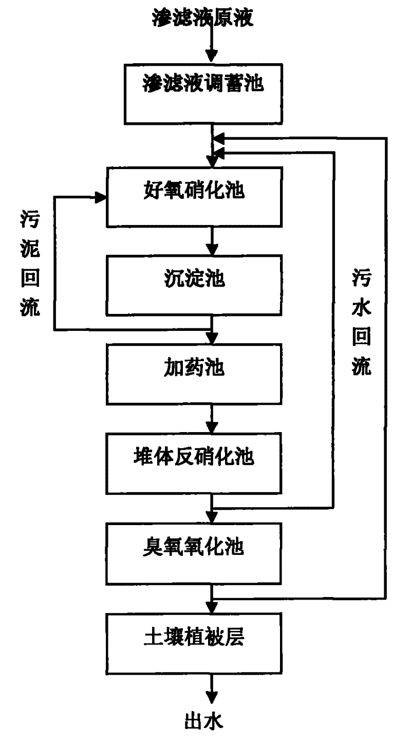 In-situ denitrification method of percolate of domestic refuse landfill