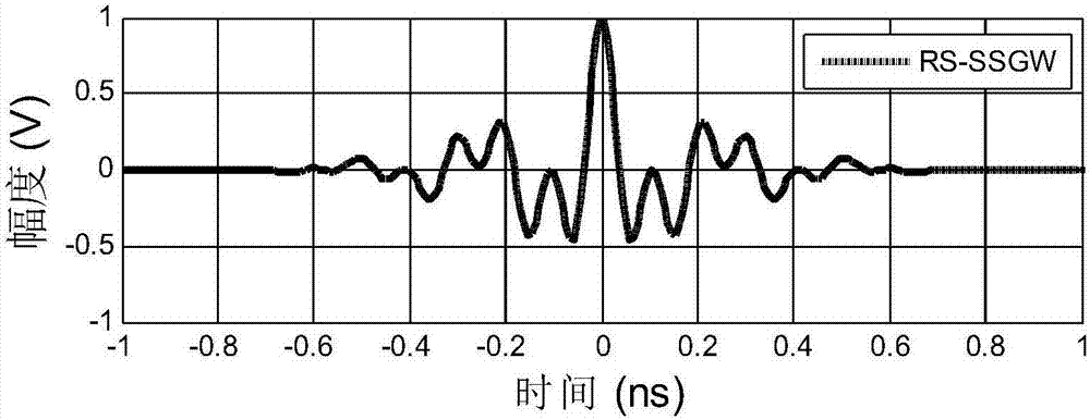 Improved ultra-wide-band frequency shift Gaussian waveform pulse design method