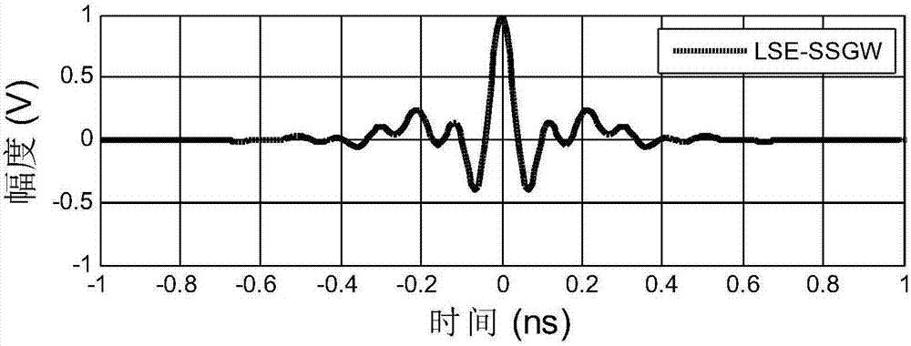 Improved ultra-wide-band frequency shift Gaussian waveform pulse design method