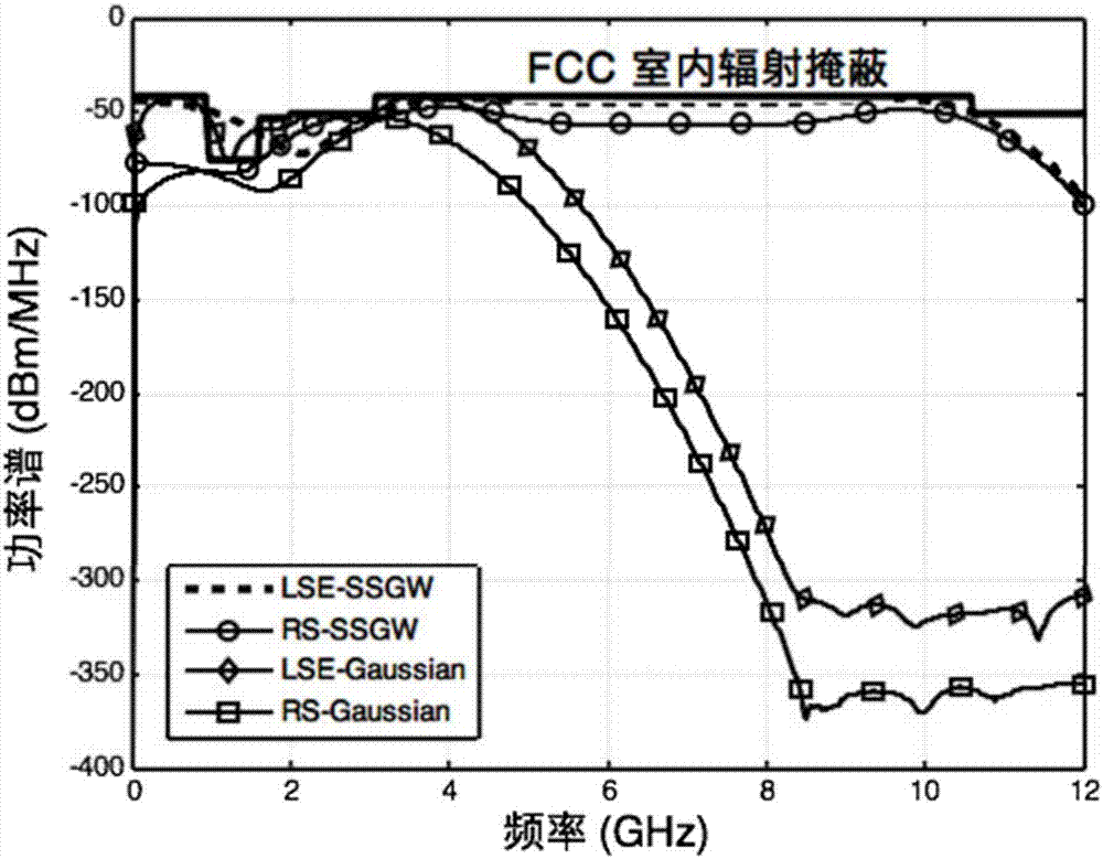 Improved ultra-wide-band frequency shift Gaussian waveform pulse design method