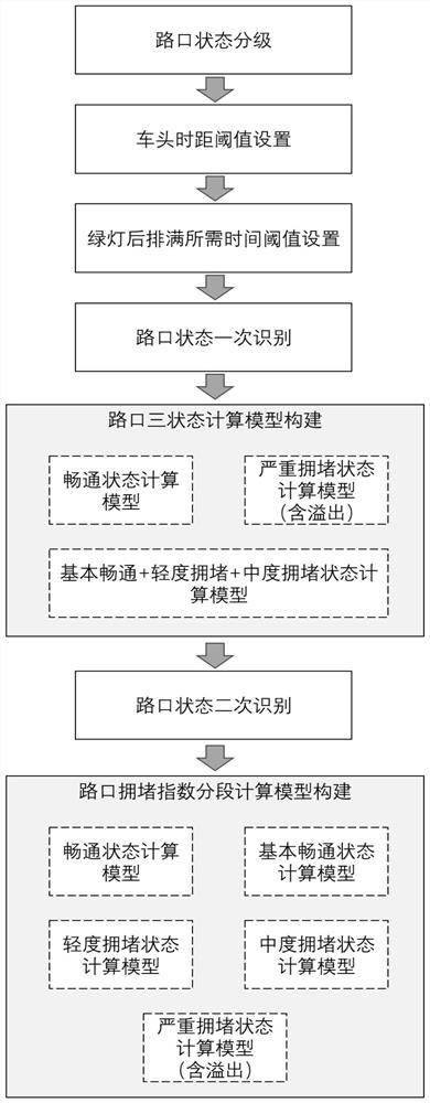 Intersection congestion index calculation method based on forward radar data