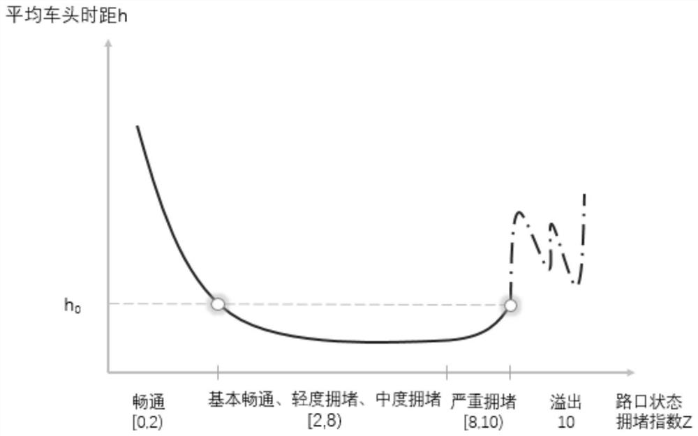 Intersection congestion index calculation method based on forward radar data