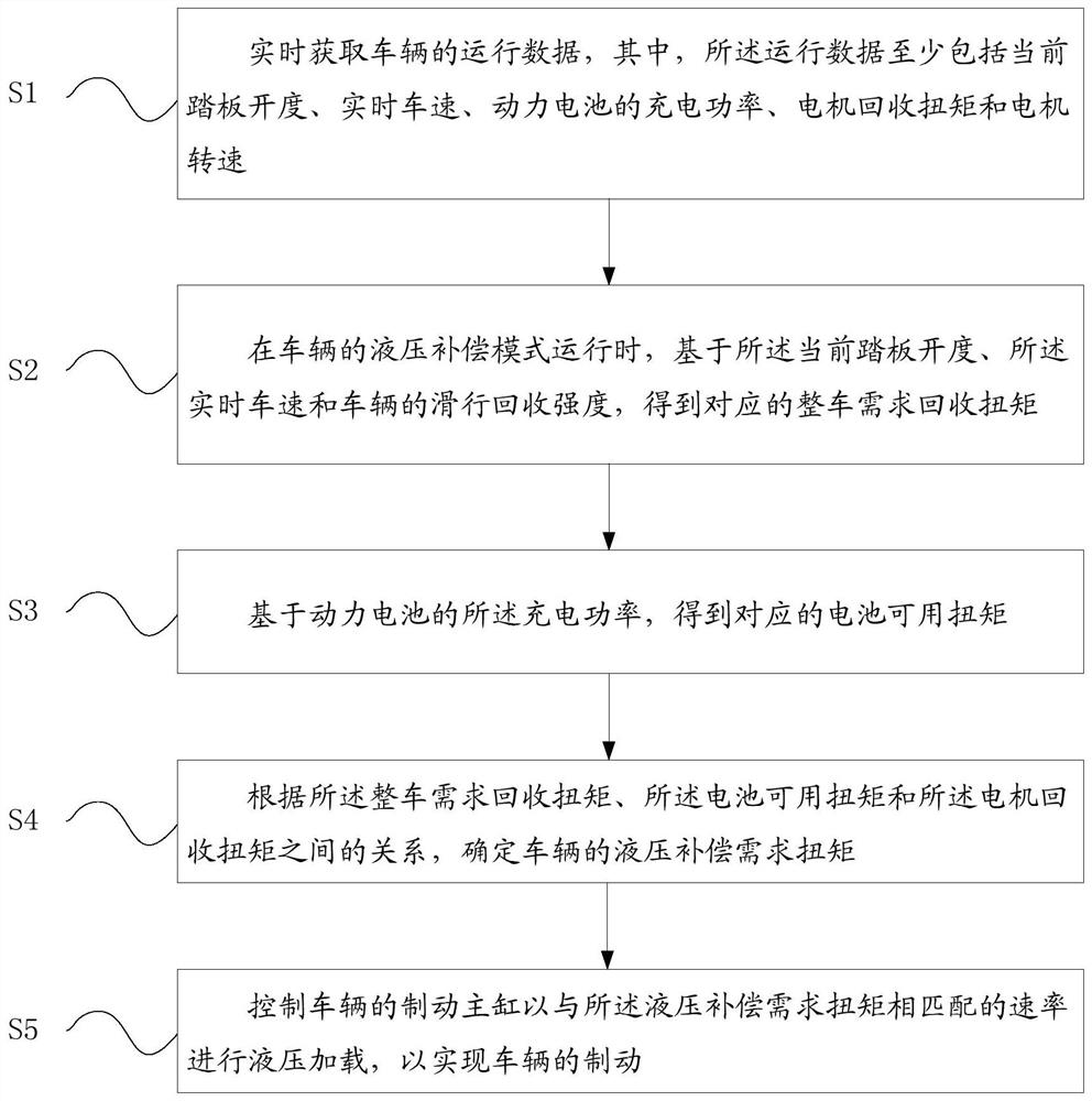 Braking control method, device and equipment of electric vehicle and storage medium