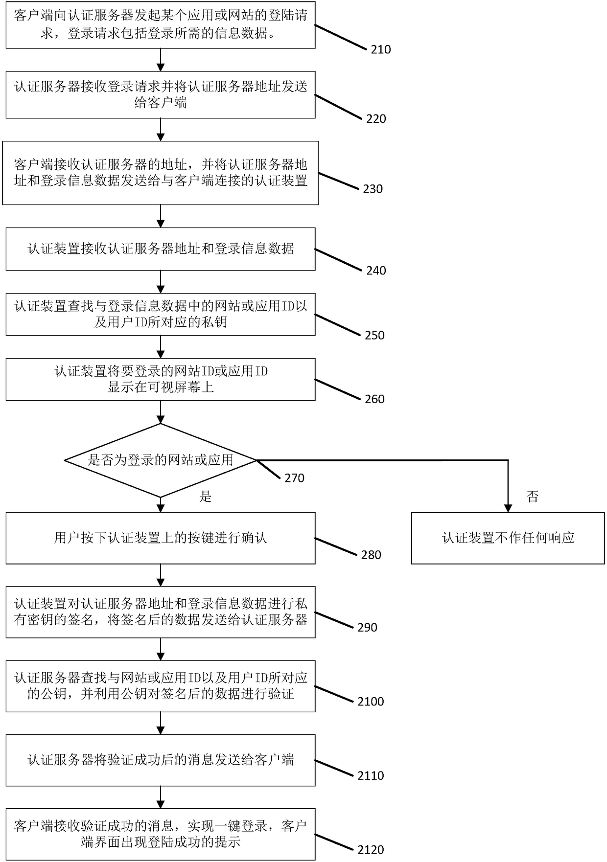 Identity authentication method and authentication device