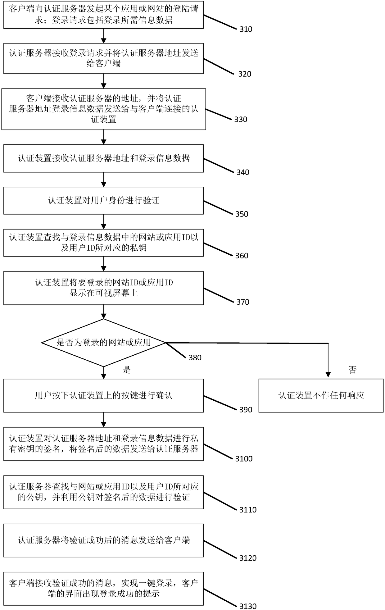 Identity authentication method and authentication device