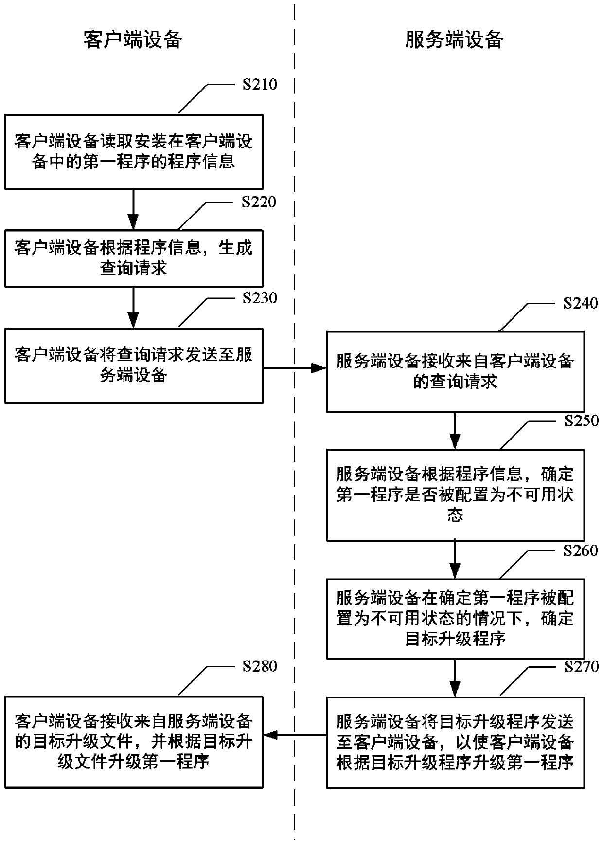 Program upgrading method, equipment and system and medium