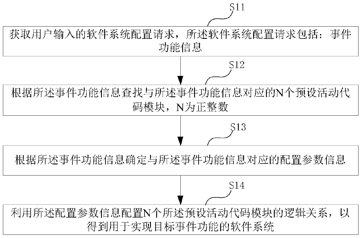 Method and system for software system configuration based on event driving