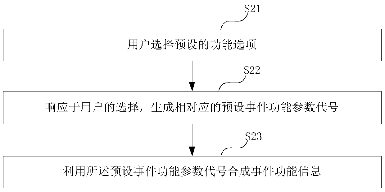 Method and system for software system configuration based on event driving