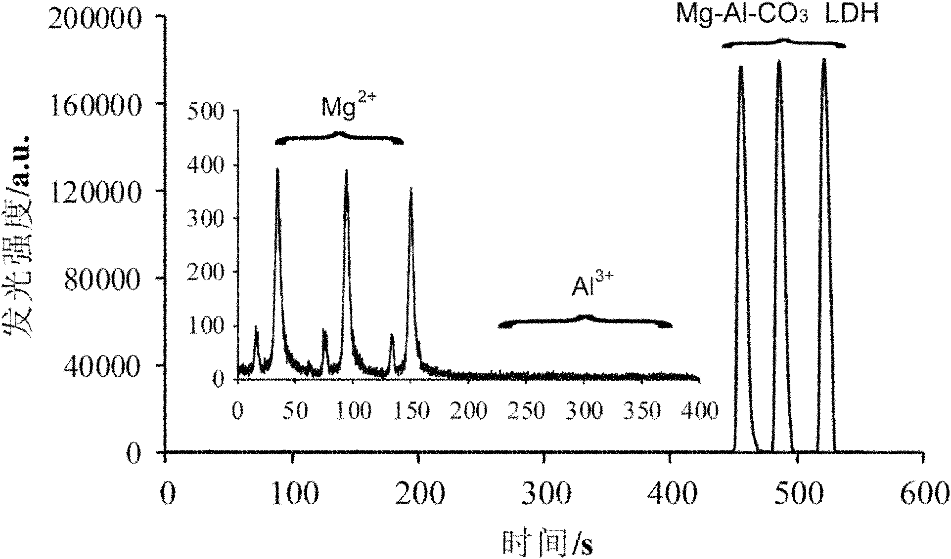 Analysis method for using magnesium-aluminium carbonate hydrotalcite to catalyze luminol-hydrogen peroxide chemiluminescence