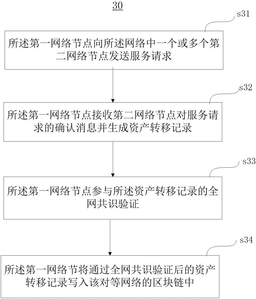 Network payment method and network payment device