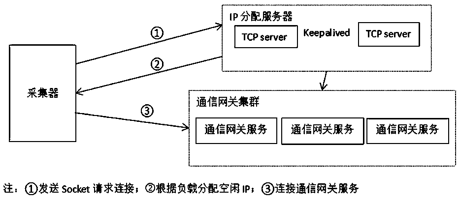 Energy Internet of Things data acquisition method based on non-blocking input and output model and software gateway