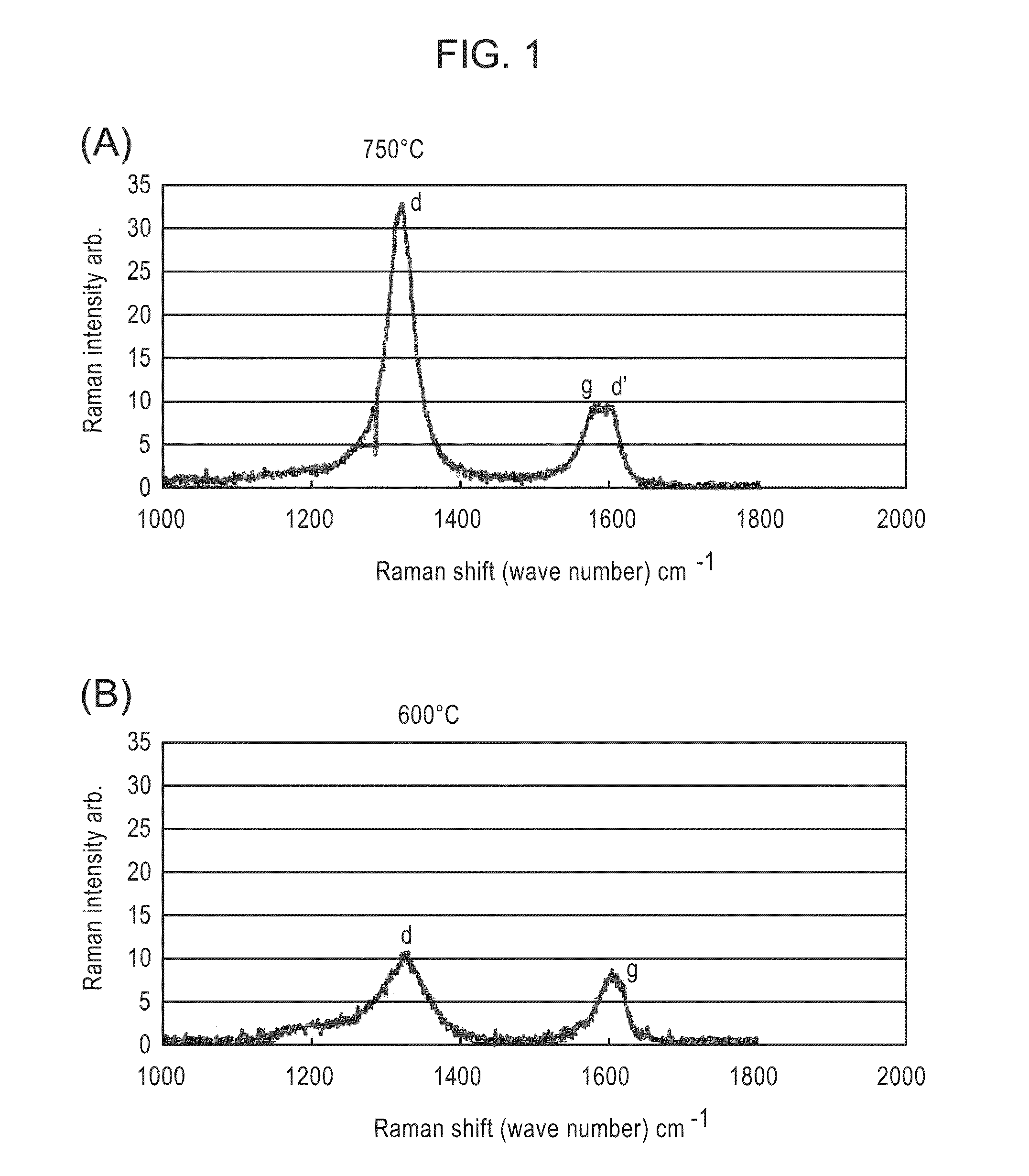 Negative electrode for lithium-ion secondary cell and method for manufacturing same