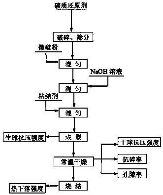 Carbonaceous reducing agent pellets for industrial silicon production and preparation method thereof