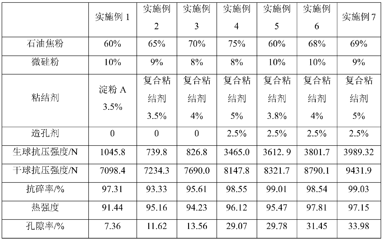 Carbonaceous reducing agent pellets for industrial silicon production and preparation method thereof