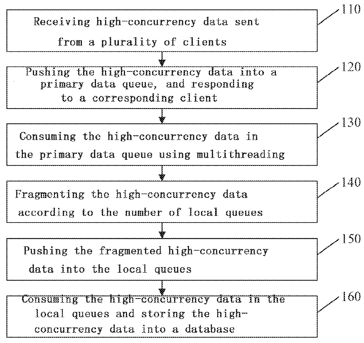 Method and device for storing high-concurrency data