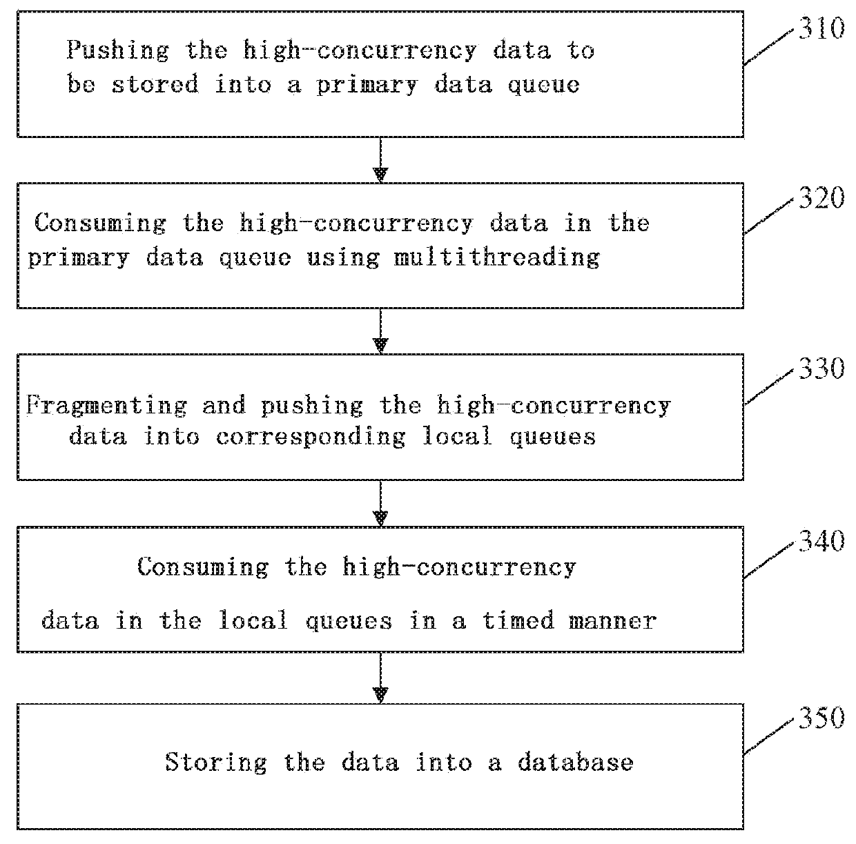 Method and device for storing high-concurrency data