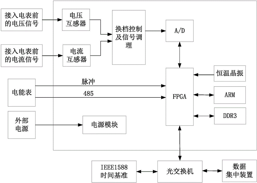 High-precision synchronous acquiring device