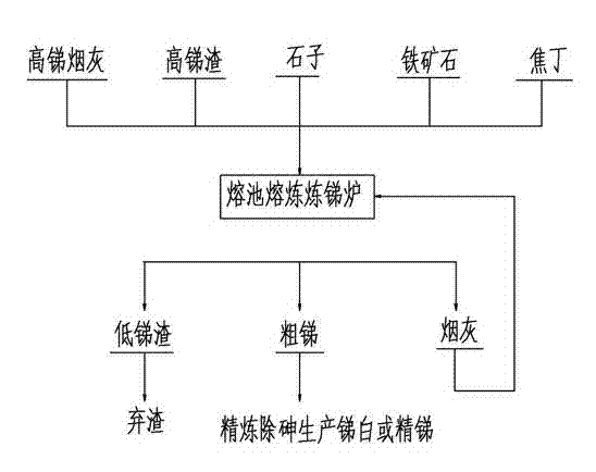Technology and device thereof adopting bottom blowing molten bath for antimony reduction and smelting