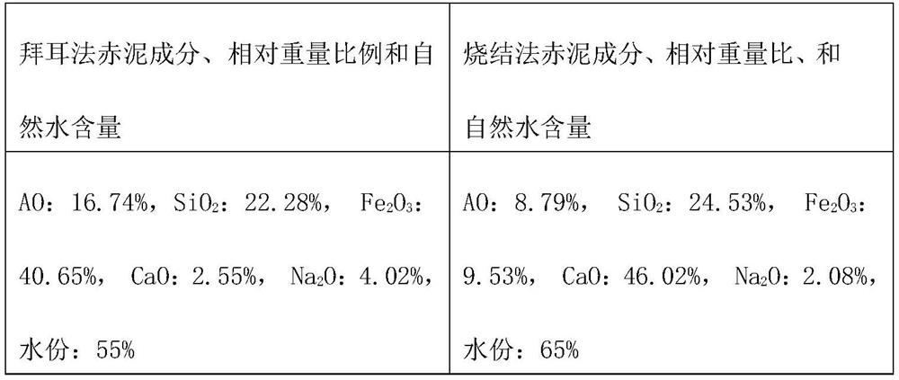 Rotary kiln method for recycling red mud technology and rotary kiln