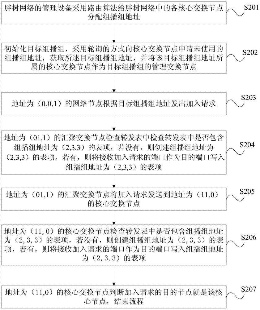 Method and device for creating multicast group in fat-tree network and fat-tree network