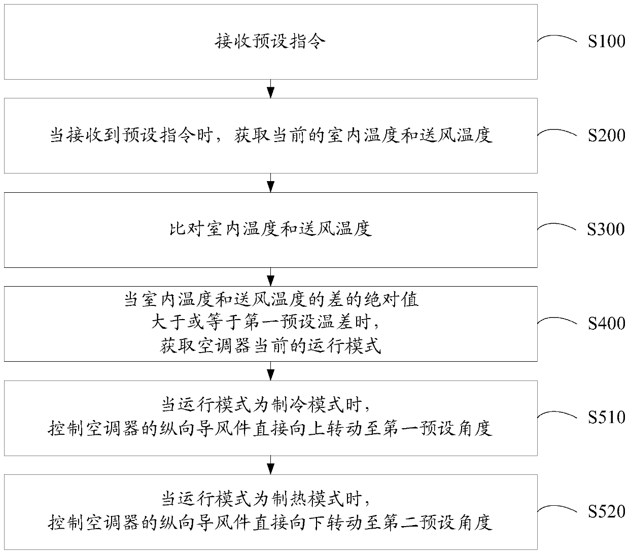 Air conditioner control method and air conditioner