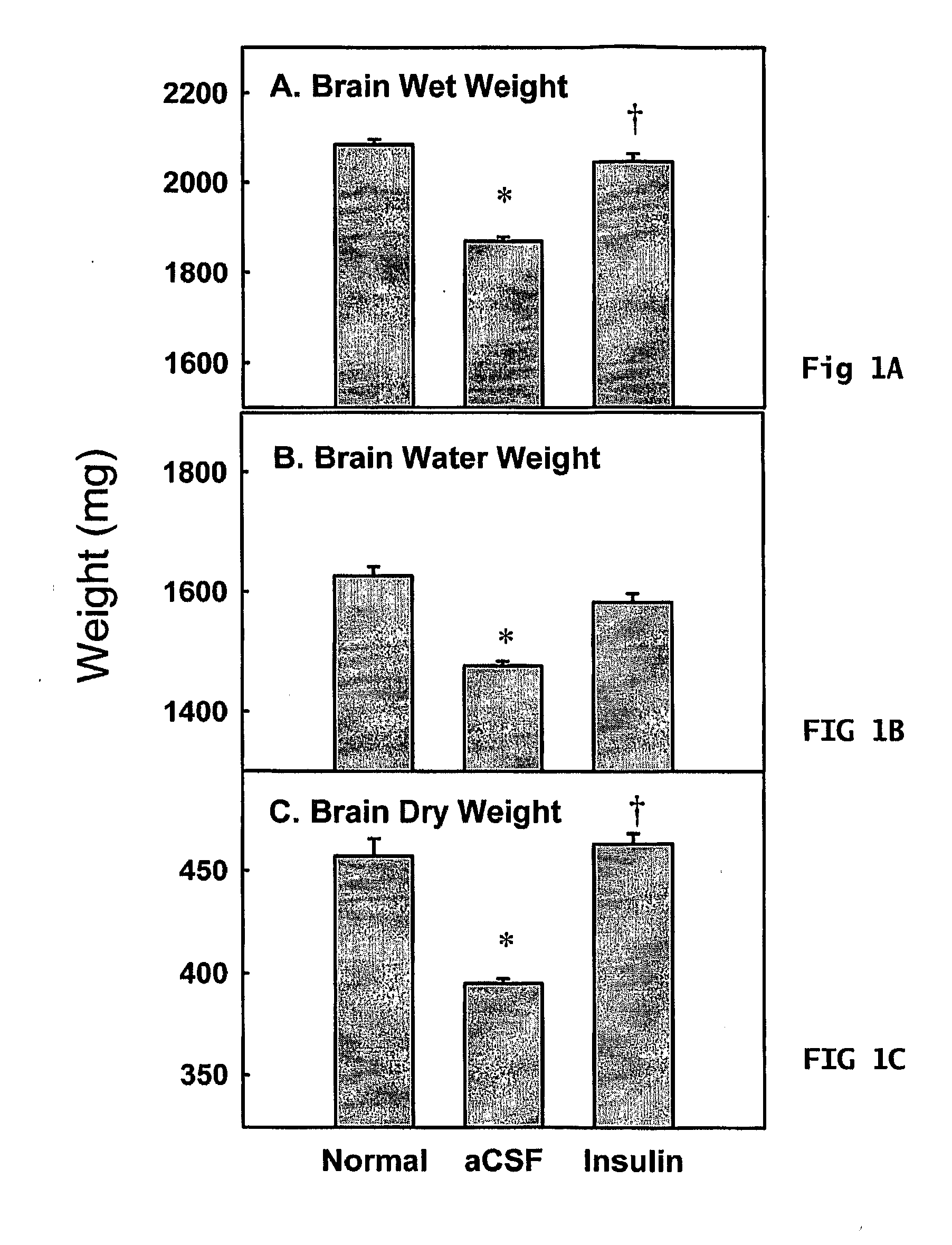 Method for Treating Disease or Disorder of Adult Central Nervous System Associated with Tissue Shrinkage or Atrophy by Administration of Insulin