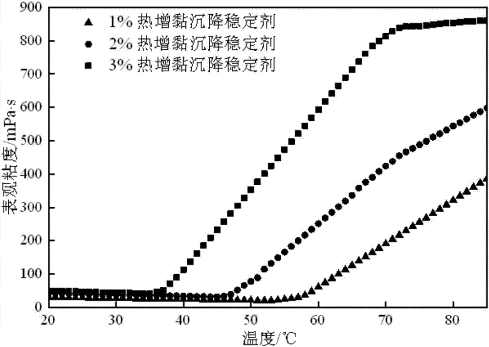 Heat viscosity increasing settling stabilizer for oil well cement paste, preparation method thereof and application