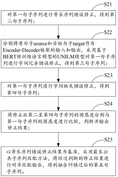 Chinese text automatic error correction method and device