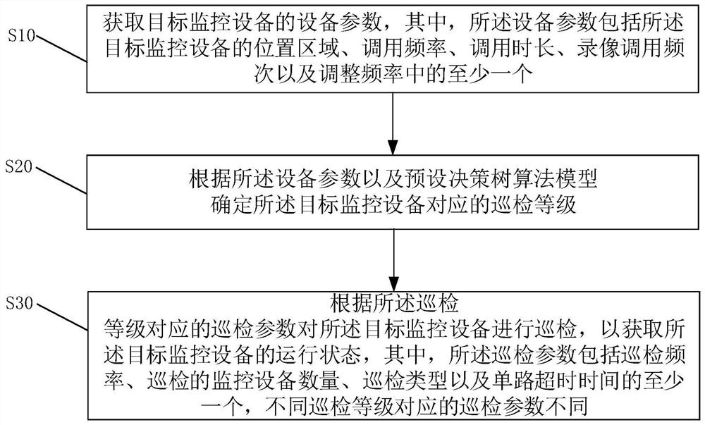 Video monitoring quality inspection method and device based on decision tree