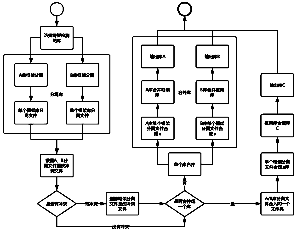 Automatic method for detecting static library conflicts