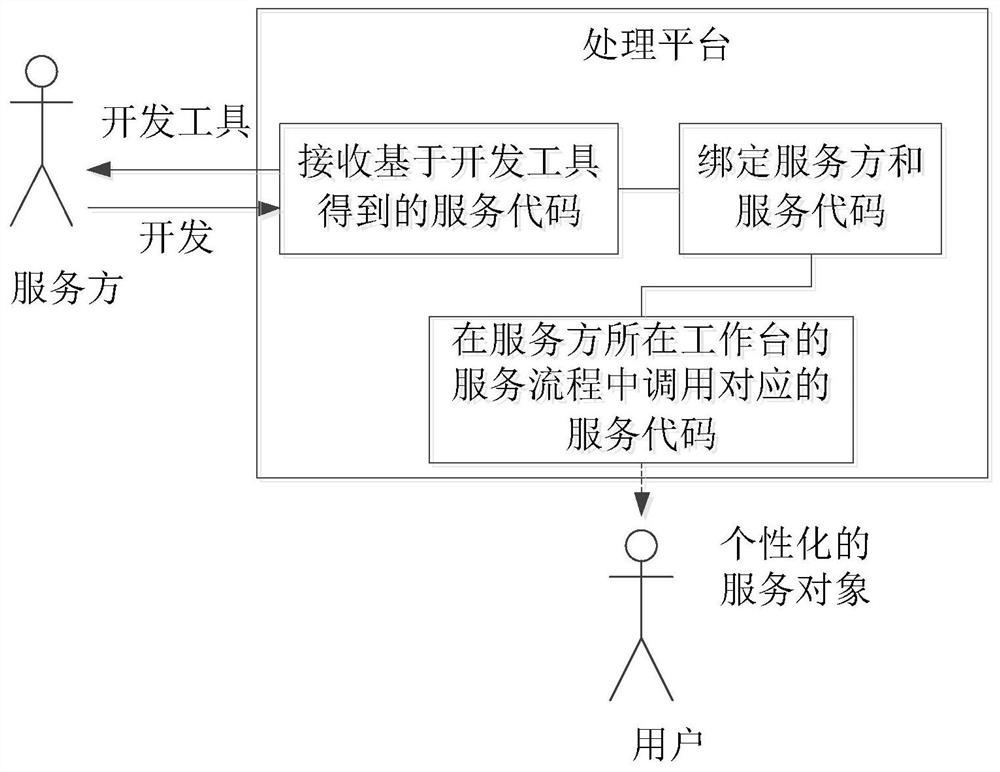 Service object processing method and device, equipment and machine readable medium