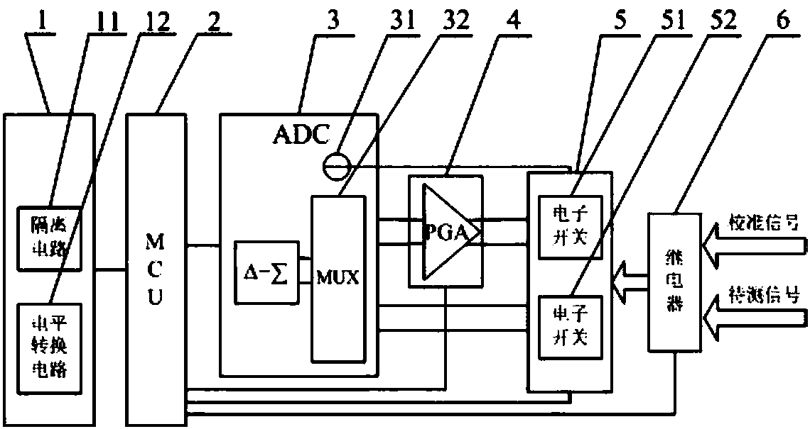Multifunctional data acquisition card and measurement method