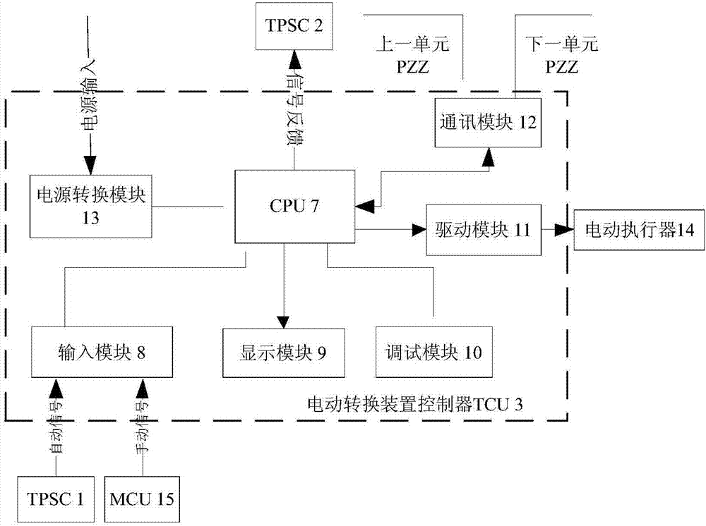 A control system of electric conversion device for urban rail transit